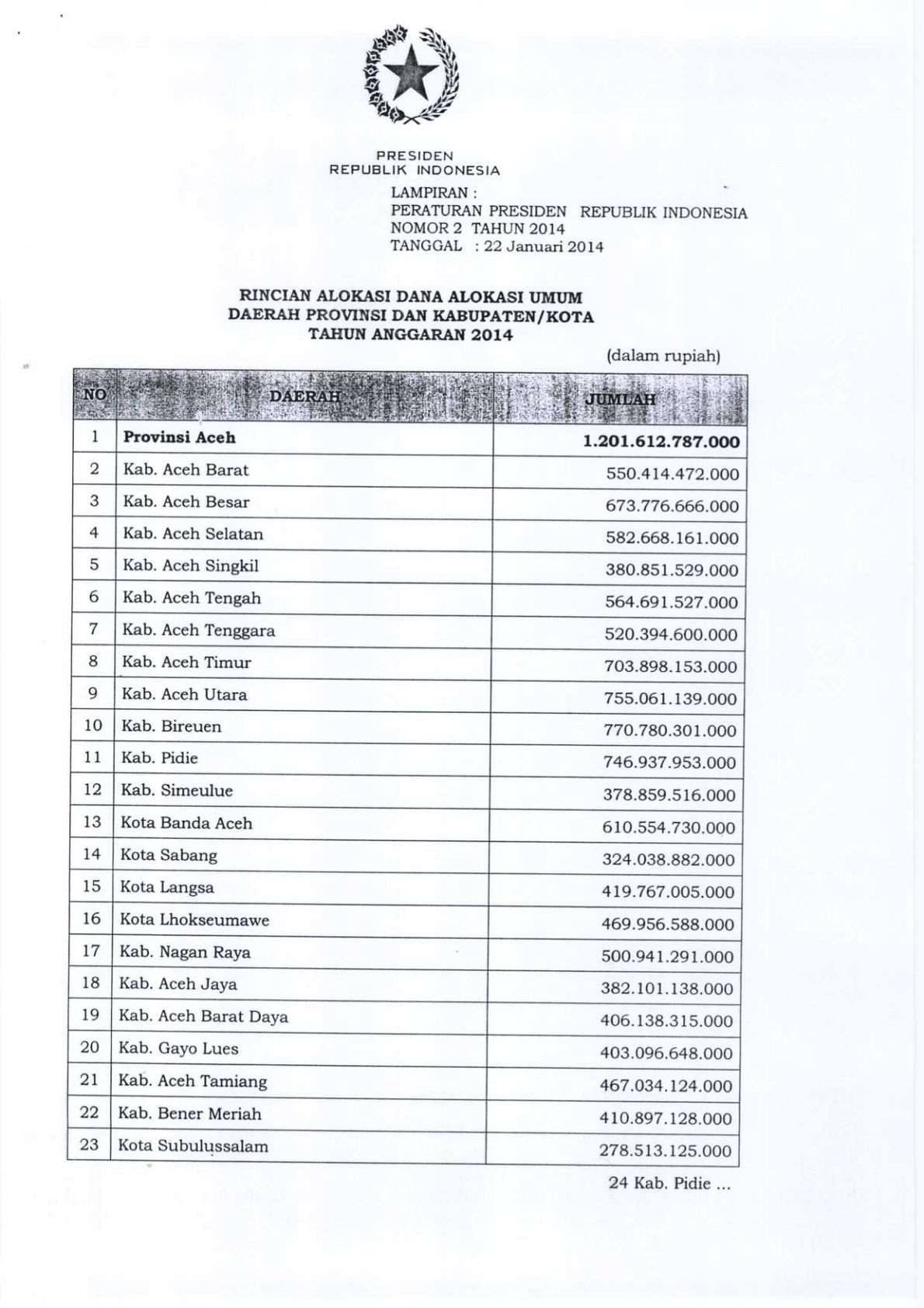 Peraturan Presiden Nomor 2 Tahun 2014