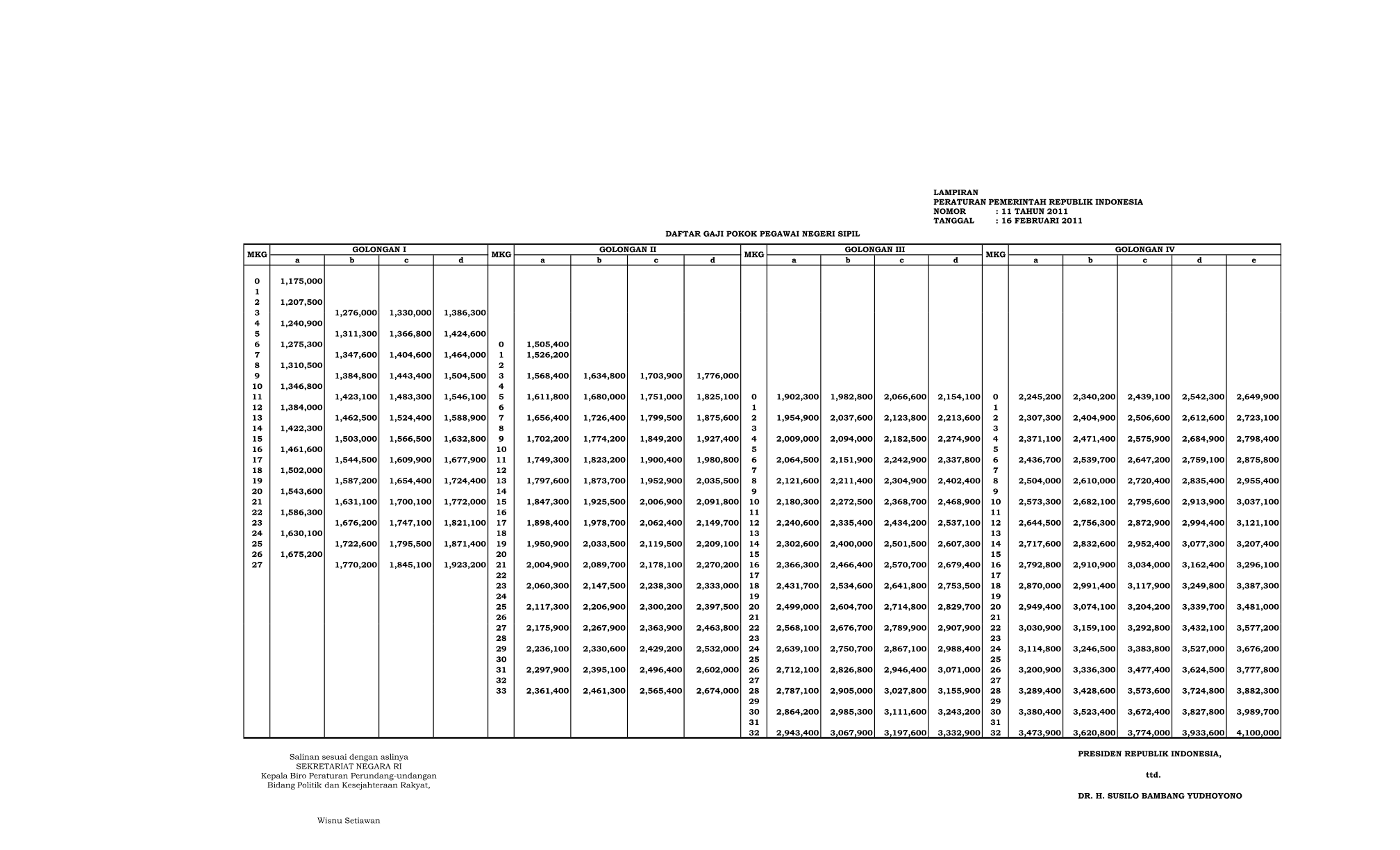 Peraturan Pemerintah Nomor 11 Tahun 2011