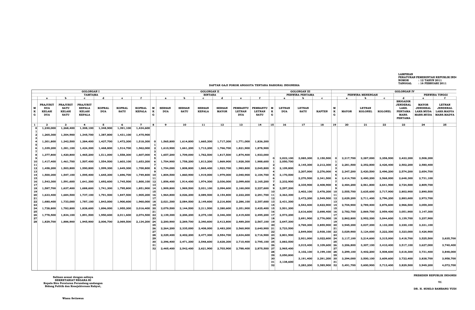 Peraturan Pemerintah Nomor 12 Tahun 2011