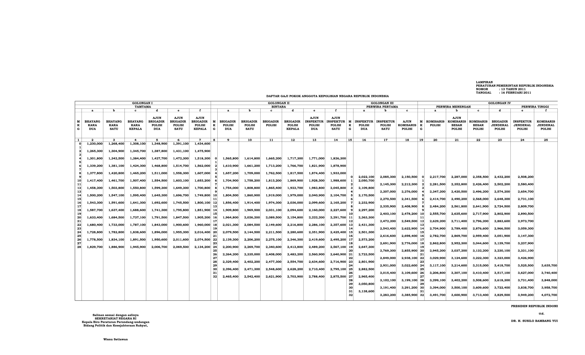 Peraturan Pemerintah Nomor 13 Tahun 2011