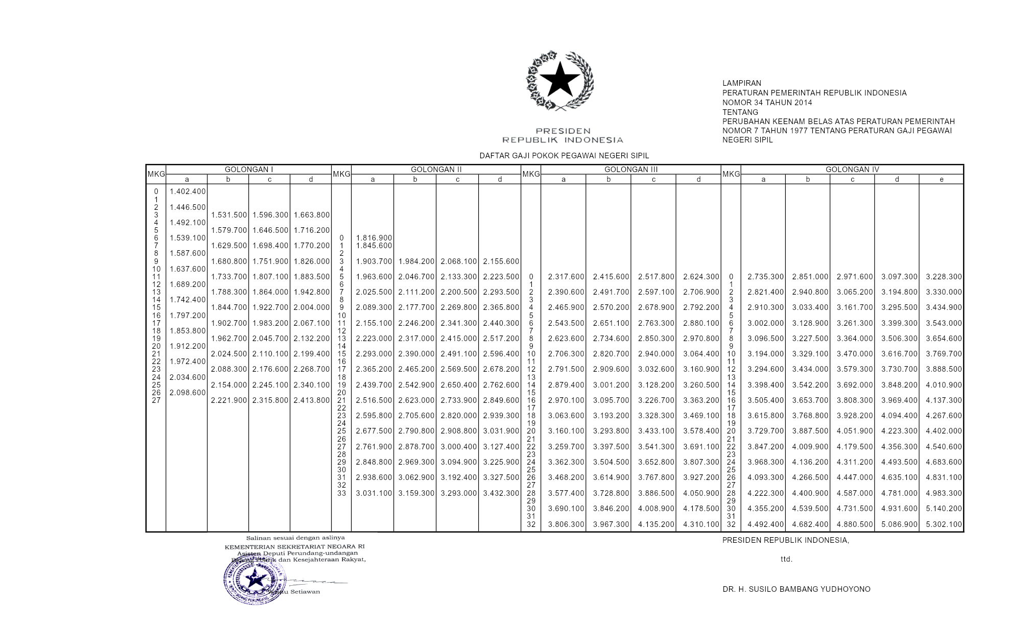 Peraturan Pemerintah Nomor 34 Tahun 2014