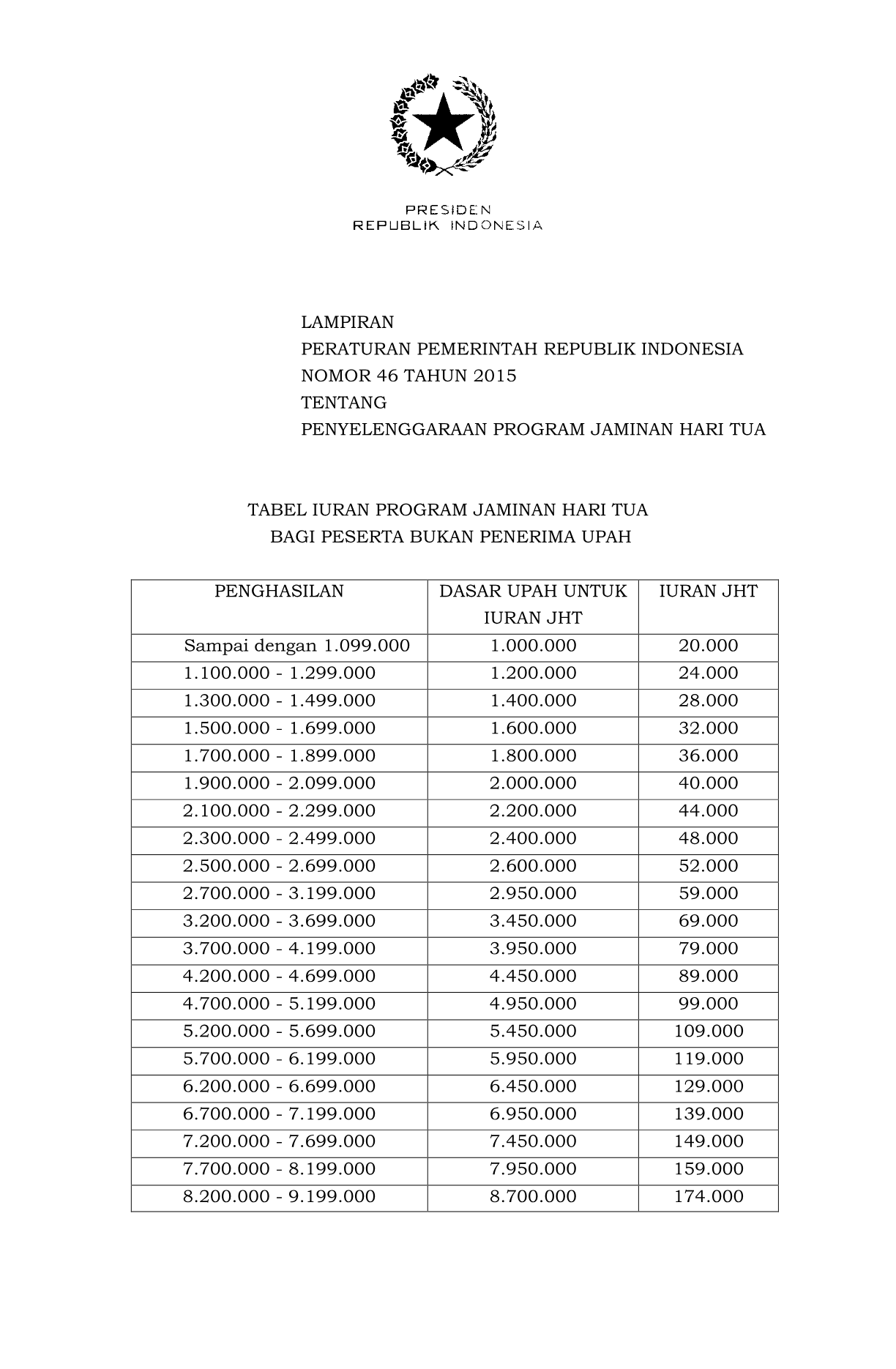 Peraturan Pemerintah Nomor 46 Tahun 2015